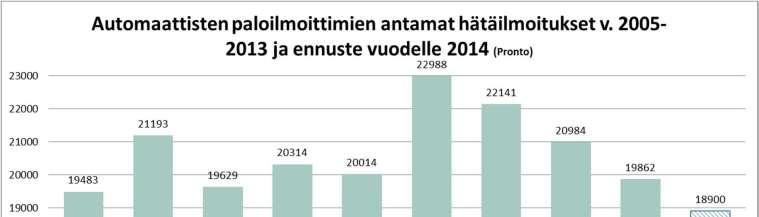 liitettyjen paloilmoitin laitteistojen lukumäärän kehittymisestä.