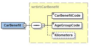 Tietojen toimittaminen - Skeemat - Palkkatietoilmoitukset 65 (92) 2.32 Autoetu (CarBenefit) Autoetu (CarBenefit) wrtirt:carbenefit V/P Pakollinen tietoryhmä, jos tulolaji on Autoetu.