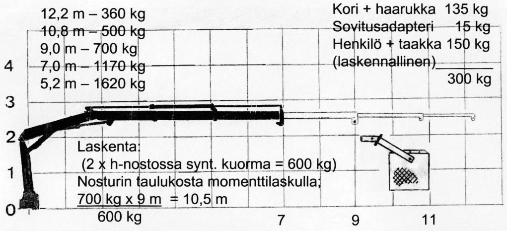 AEL, Kaarnatie 4, Helsinki Kuormausnosturit 75 (115) Nostokorin hydraulinen ulottuma rajataan 13,5 etäisyydelle.