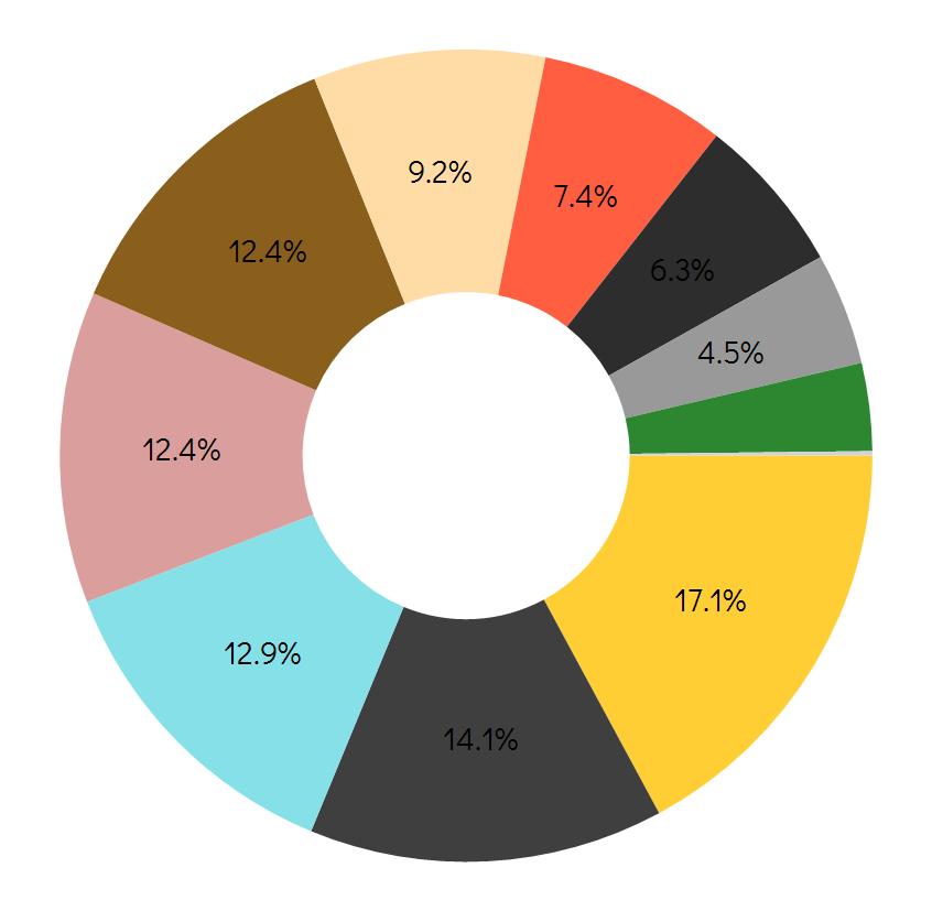 Pvm: 01.01.2010-30.04.2018 Rahaston aloituspäivä: 10.11.2006 Vanguard High Dividend Yield ETF 230.89% Teknologia 17.1% Rahoitus 14.1% Terveydenhuolto 12.9% Kertakulutushyödykkeet 12.4% Teollisuus 12.