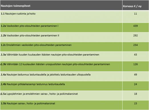 9. Toimenpiteiden korvaustasot Eläinten