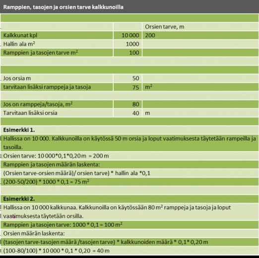 Käytettäessä kalkkunan alkukasvatuksessa kasvatusrinkejä, ei niissä tarvitse olla tasoja, ramppeja tai orsia ensimmäisinä 7 vuorokautena. Taulukot 6 ja 7.