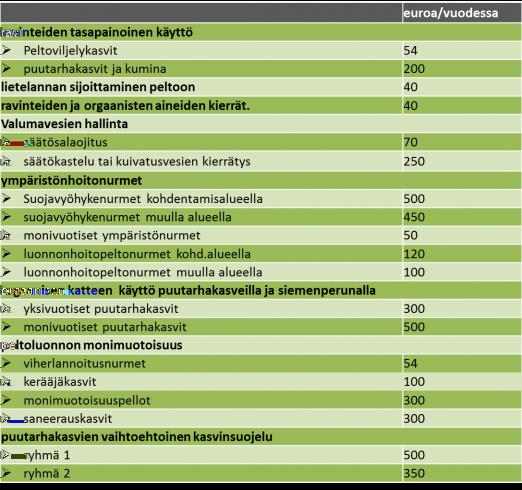 7. Toimenpiteiden korvaustasot Ympäristökorvausta maksetaan tilakohtaisista ja