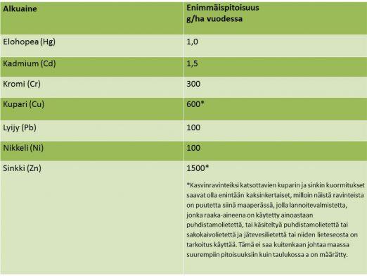 Suurin sallittu jätevesilietteen käytöstä viljelymaahan tuleva keskimääräinen vuotuinen raskasmetallikuormitus Valumavesien hallinta Perustason vaatimuksena tulee maatalousmaa pitää avoimena, jotta