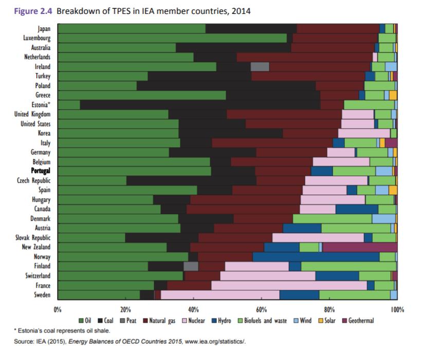 Energiamurros Turve Öljy Maakaasu 4.9 22.3 6.8 Osuus % energian Ydinenergia 17.5 3.9 8.7 Muut Hiili 4.9 4.9 1.0 25.