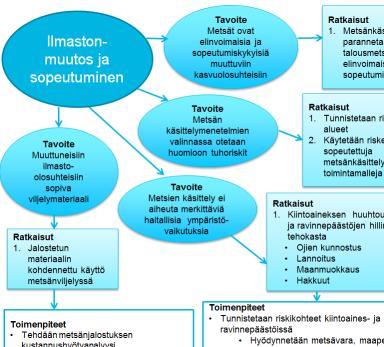 ja haasteet Niistä johdetaan muutospolut puuntuotannon