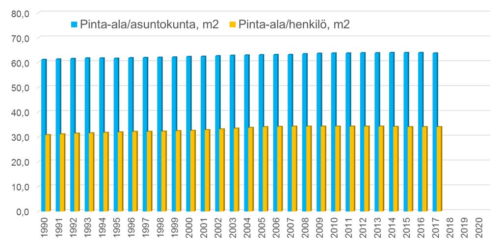 Asumisen ahtaus Asuntojen keskimääräinen koko Helsingissä 1990-2017