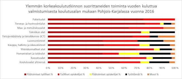 Ylemmän korkeakoulututkinnon vuonna 2015 suorittaneiden sijoittuminen vuosi valmistumisen jälkeen koulutusaloittain, Lähde: Tilastokeskus, koulutus, sijoittuminen opintojen jälkeen Ylempi