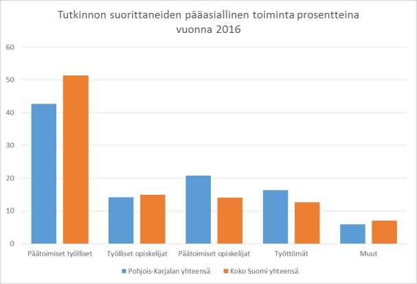 Tutkinnon suorittaneiden pääasiallinen toiminta Pohjois-Karjalassa ja koko maassa Tutkinnon suorittaneiden pääasiallinen toiminta vuoden kuluttua valmistumisesta koulutusasteen mukaan