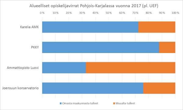 Alueelliset opiskelijavirrat Pohjois-Karjalaan 2017 lähde: Pohjois-Karjalan koulutusindikaattorit 2017 Pohjois-Karjala 2017 Uudet perustutkintoopiskelijat Omasta maakunnasta tulleet Muualta tulleet