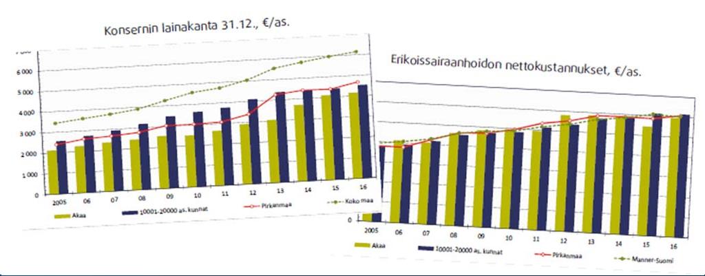 Kuntien tunnusluku- sekä palvelutoiminnan nettokustannusten aikasarjat Kuntatalousyksikössä ylläpidetään