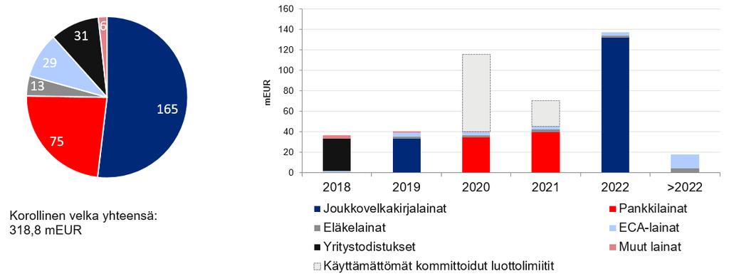 Tasapainoinen velkaprofiili ja maturiteettijakauma Korollinen velka lainalajeittain Korollisten velkojen