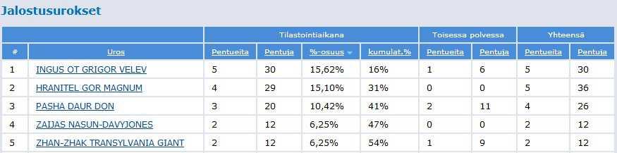 Jalostussuositusten (toukokuu 008 alkaen) mukaan yhdistelmän saa uusia vain, mikäli ensimmäisessä pentueessa on alle neljä pentua.