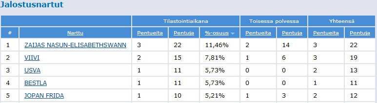 Taulukko 7. Eniten käytetyt jalostusnartut v. 03-07.