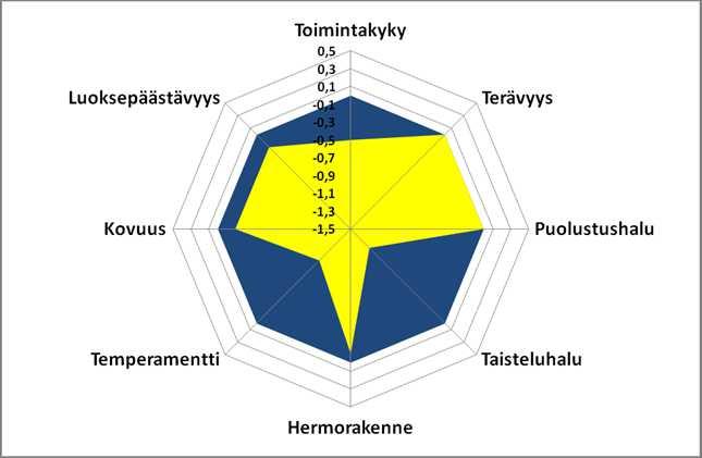 vaarallinen ominaisuus, etenkin yhdistettynä heikkoon hermorakenteeseen. Jos koiralla on korkea tempperamentti ja korkea toimintakyky, sekä terävyys, siitä tulee helposti pommi.
