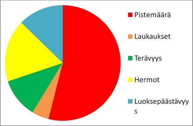 negatiivinen hermorakenne, ampuma-alttius sekä negatiivinen luoksepäästävyys. Nämä jakautuvat rodulle seuraavan kaavion mukaisesti: Kuva 3. Kaukasiankoirien hylkäysten syyt luonnetestissä.