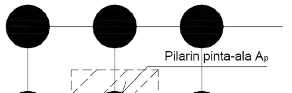 Δh on s pil q pil a E pil pilarin pituus pilareille siirtyvän kuormaosuuden aiheuttama painuma pilareille tuleva osa kokonaiskuormasta pilarin suhteellinen pinta-ala