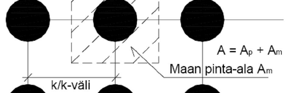 Arvioidun k/k-välin valinnan jälkeen pilarien suhteellinen pinta-ala voidaan laskea. Ap a (4.4.2) A A p m A p A m pilarin pinta-ala maan pinta-ala Kuva 19.