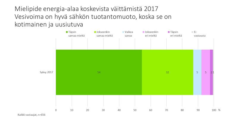 Vesivoimalla on vahva kannatus myös paikallisesti Selkeä