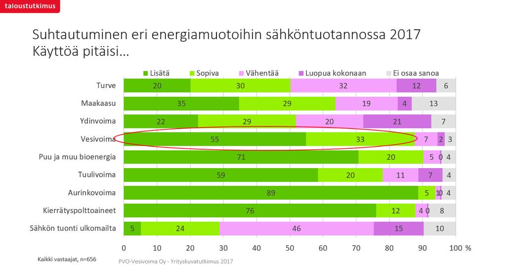 Yli puolet asukkaista toivoo vesivoiman