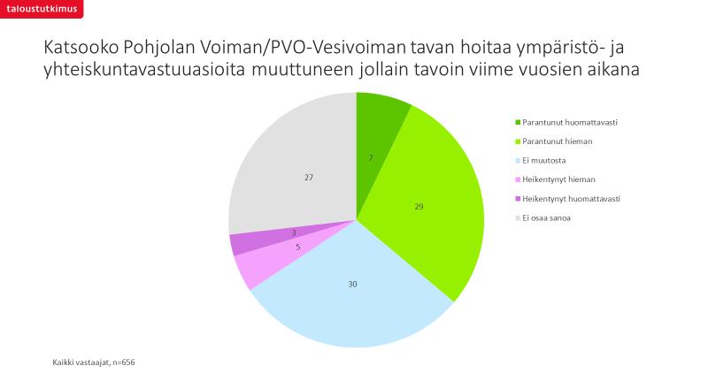 yhteiskuntavastuuta on varsin myönteinen.