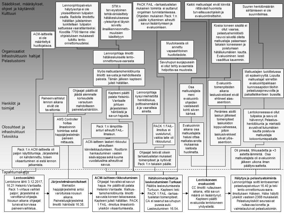 3 ANALYYSI 3.1 Tapahtuman analysointi Tapahtuman analysoinnissa on käytetty Onnettomuustutkintakeskuksen edelleen kehittämää Accimap-menetelmää 44.