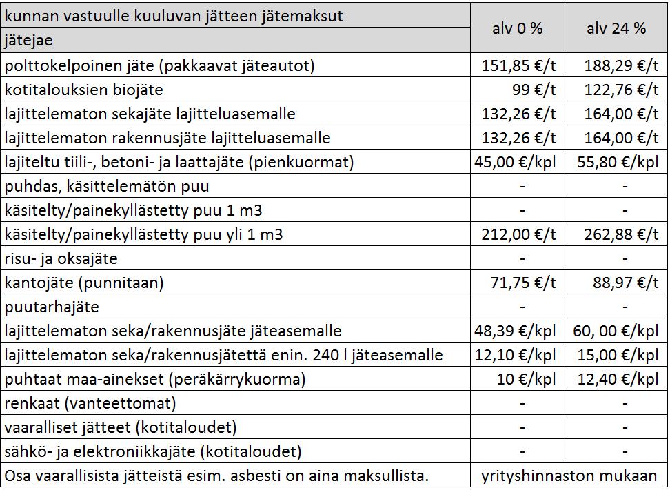 5 7 Voimaantulo Tämä jätetaksa on Limingan, Muhoksen, Tyrnävän ja Utajärven jätehuoltoviranomaisen : n hyväksymä 24.10.2018 ja astuu voimaan 1.1.2019, vaikka sen hyväksymistä koskevaan päätökseen haettaisiin muutosta.