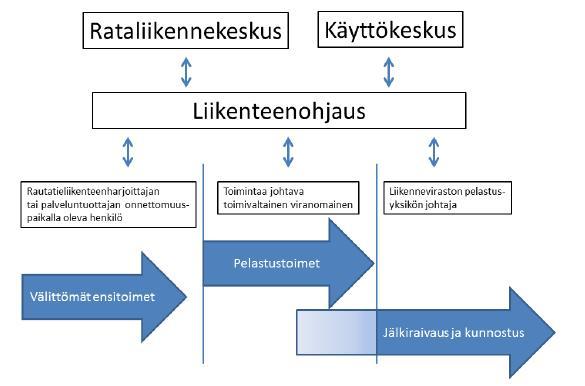 Kuva 20. OVRO:n mukaiset pääperiaatteen johtosuhteista ja viestinnästä onnettomuuspaikalla.