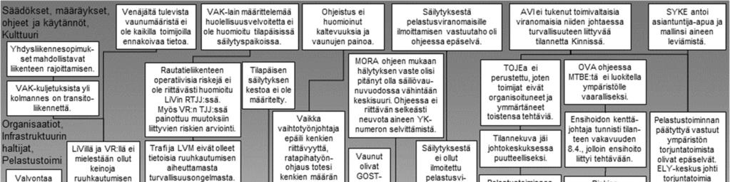 3 ANALYYSI 3.1 Tapahtuman analysointi Tapahtuman analysoinnissa on käytetty Onnettomuustutkintakeskuksen edelleen kehittämää Accimap-menetelmää 51.
