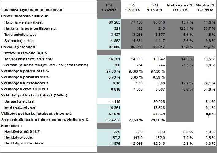 HUS-Logistiikka liikelaitos 31.8.2015 Jaakko Haapamäki Tukipalveluiden liikelaitosten johtokunta 4.9.