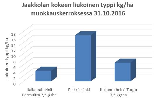 Timo Jaakkolan italianraiheinän lajikevertailu Viljelykasvi Muokkaus Siemenmäärä (vehnä) Kylvösyvyys Kylvötapa (raiheinä) Kerääjäkasvilajike Siemenmäärä(raiheinä) Kylvöpäivä kevätvehnä, Lennox