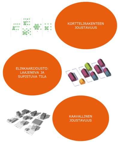 Kuva 17. Esimerkkikuvat kaavoitusvaiheen joustavista suunnitteluperiaatteista. 4.2.
