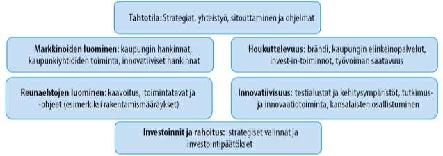 Yhteisen tahtotilan luomisen yhteydessä tunnistetut mahdollisuudet usein kiihdyttävät suunnitteluvaiheen ja kehittämisprosessin etenemistä, jolloin markkinoiden luominen on kehittämisprosessin
