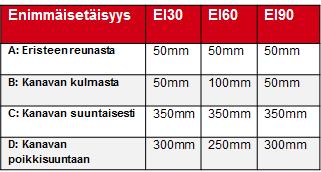 Käytä näitä materiaaleja Pyöreät kanavat Tarvitset CONLIT FireMat paloluokan mukaan (katso taulukosta). Pehmeää kivivillaeristelevyä läpivientiaukon tiivistämiseen, esim.