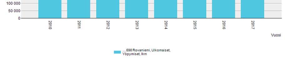 Viennin määrän kasvu Rovaniemen