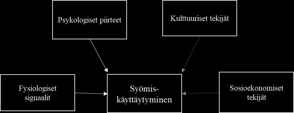 Syömiskäyttäytymistä ohjaavia kulttuurisia ja sosioekonomisia tekijöitä ovat esimerkiksi kulttuurissa vallitsevat ruokaan liittyvät tavat ja ruokailutottumukset, ruoan hinta ja saatavuus.