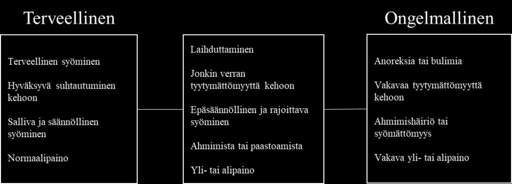 1.4 Kehonkuva ja syömiskäyttäytyminen Kehonkuva ja syömiskäyttäytyminen liitetään arkipuheessa usein toisiinsa, mutta ne näyttäisivät myös aikaisemman kirjallisuuden perusteella olevan yhteydessä.