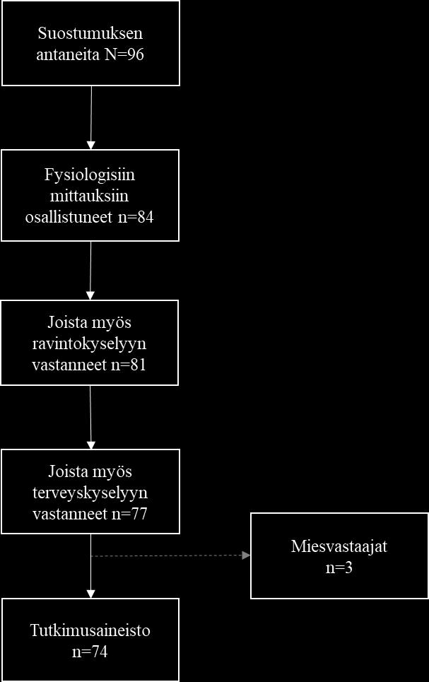 Kuvio 4: Analysoitavan aineiston muodostuminen Kyselyihin vastanneista suurin osa oli naisia, joten tutkittavien anonymiteetin varmistamiseksi tässä tutkimuksessa käytettiin vain naisten vastauksia.
