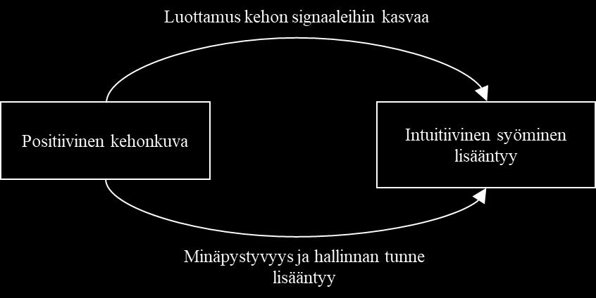 useat aikaisemmat tutkimukset tukevat tätä tulosta, sillä positiivinen kehonkuva ja kehotyytyväisyys näyttäisivät olevan yhteydessä intuitiiviseen ja sallivaan syömiseen (mm. Kärkkäinen ym.