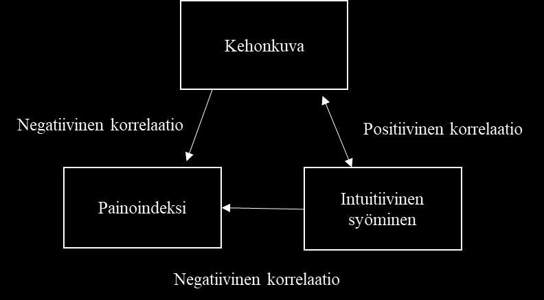 negatiivisesti painoindeksin kanssa (p=0,023) ja painoindeksin keskiarvoissa oli eroa kehotyytyväisyyden luokissa (p<0.