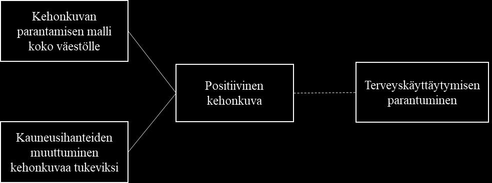 5.3 Tulosten merkitys ja mahdolliset jatkotutkimukset Tutkielman alkupuolella pohdin sitä, voidaanko positiiviseen kehonkuvaan panostamalla parantaa yksilöiden syömiskäyttäytymistä ja siten ehkäistä