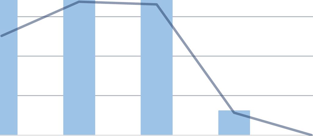 Tulosten erillisessä tarkastelussa ulkona mitattujen tarkkuuksien tuloksista nähdään havaittujen pisteiden lukumäärän romahtavan 10 m kohdalla, jolloin havaintoja on 373 kpl.