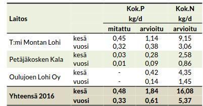 Taulukko 3 9 Oulujoen alaosan kalankasvatuslaitosten päästöt vesistöön vuonna 216 (Ahma ympäristö Oy 217). 4.