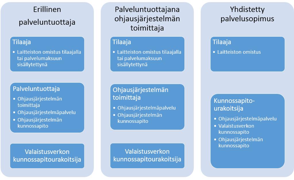 35 4.1 Palvelusopimusmallit, vastuunjako ja hinnoittelu Ulkovalaistuksen ohjausjärjestelmän palvelusopimus ja siihen liittyvät toiminnot sekä vastuut on mahdollista jakaa usealle eri taholle.