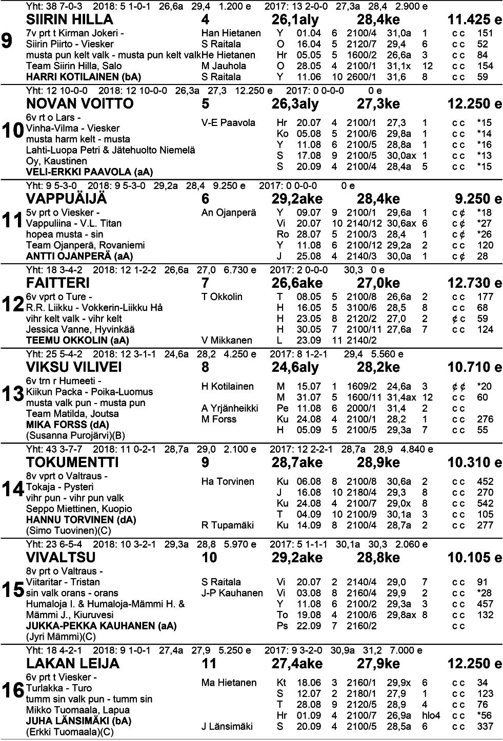 TO TO VK: 1.sija: 2.sija: 3.sija: Vaihto: Väliajat: 500m 1 000m 3.