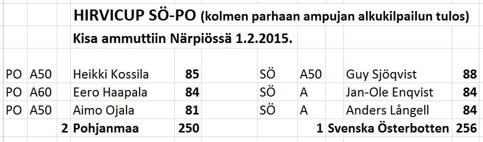 HIRVI Piiri Sarja Sija Tot Alkukilpailu Loppukilpailu SÖ A 1 Jan-Ole Enqvist 174 10 9 8 8 6 9 9 9 9 7 84 10 10 9 8 7 10 10 10 8 8 90 SÖ A 2 Anders Långell 173 10 10 9 9 7 9 9 8 7 6 84 10 10 10 9 8 10