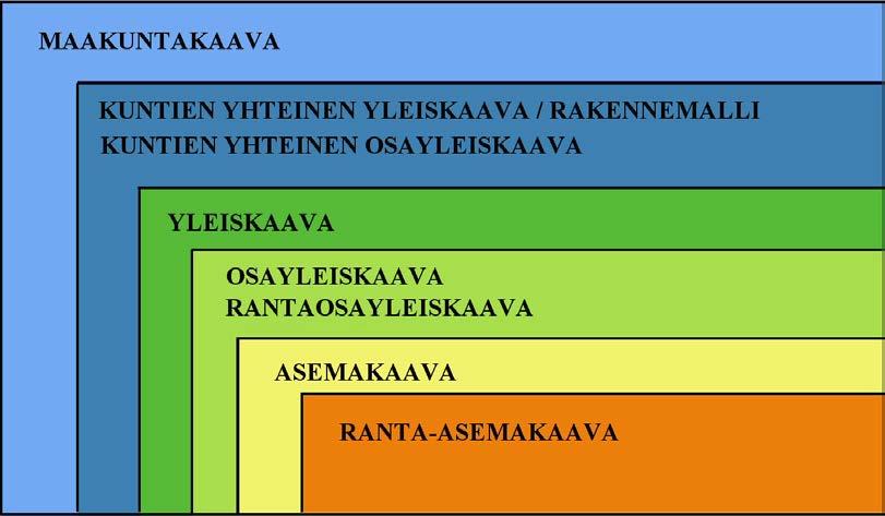 5 4 KAAVAJÄRJESTELMÄ Yleispiirteisimpänä kaavana toimii maakunnan liiton laatima maakuntakaava. Ympäristöministeriö ei ole enää vahvistanut maakuntakaavoja (asetuksen 14 on kumottu) 1.2.2016 jälkeen.