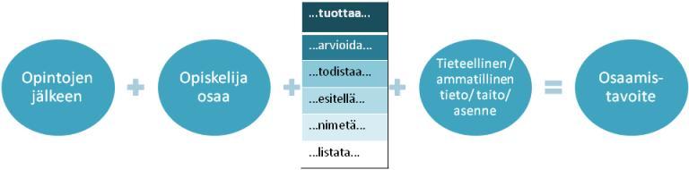 Osaamistavoitteen osat - Hyvän