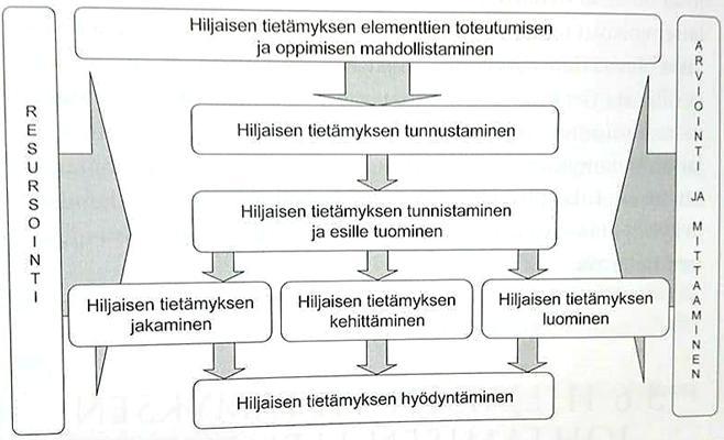 25 tiedon johtamisen avainkysymyksiä ovat mitä osaamista organisaatiosta löytyy, kenellä tämä osaaminen on ja mitä potentiaalia tietämyksessä on.