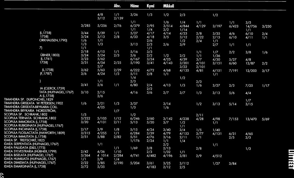 (Ji Taulukko: La)ien saaliit vuonna. Havaintopaikkojen/yksi(öiden määrät lääneittäin Table: Capfure of species in. Site/specimen number per region Laji/Species Uusimaa I-P Ahv.